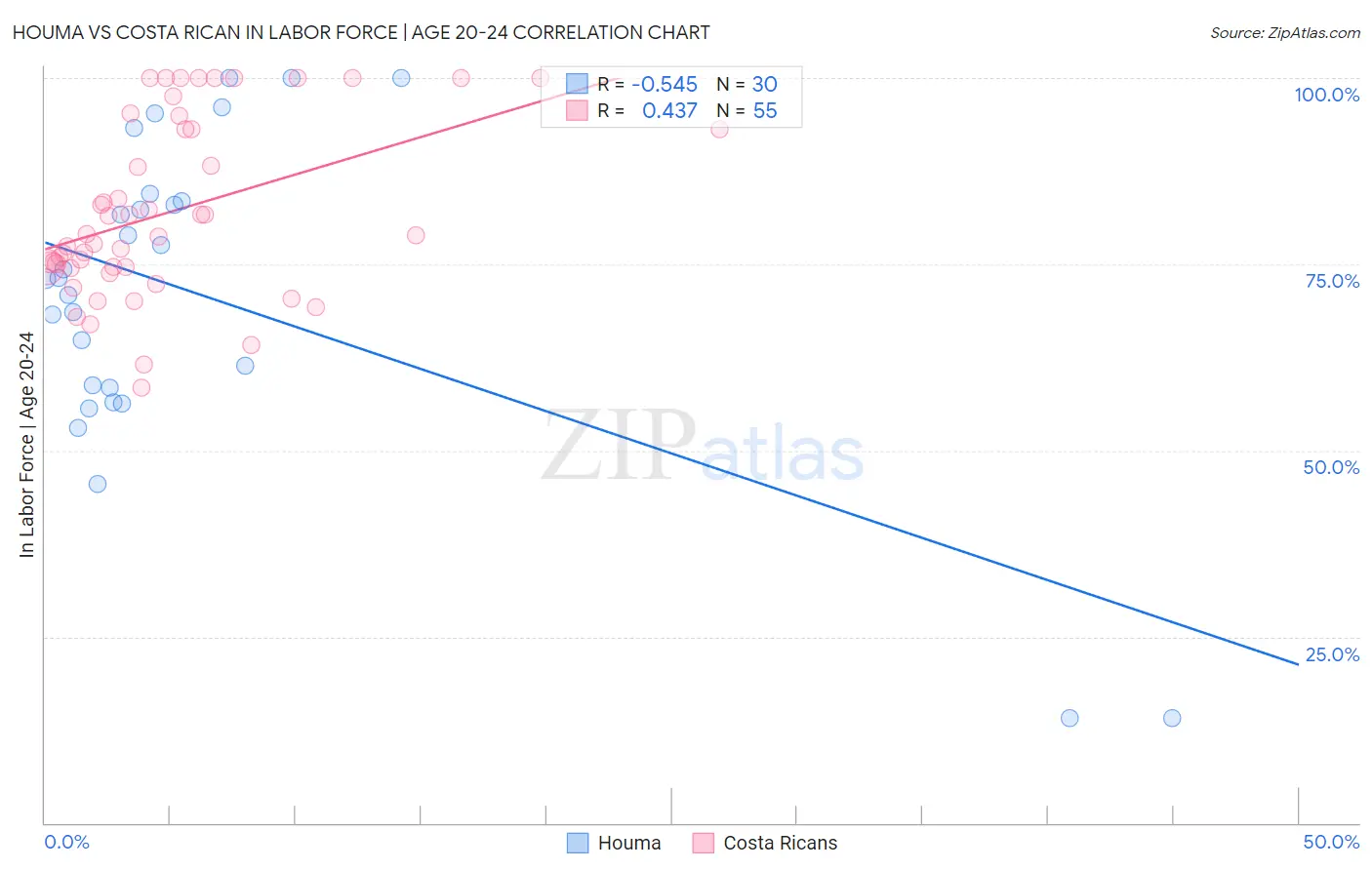 Houma vs Costa Rican In Labor Force | Age 20-24