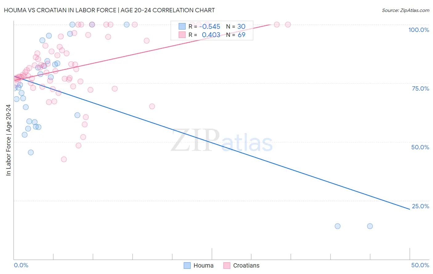 Houma vs Croatian In Labor Force | Age 20-24