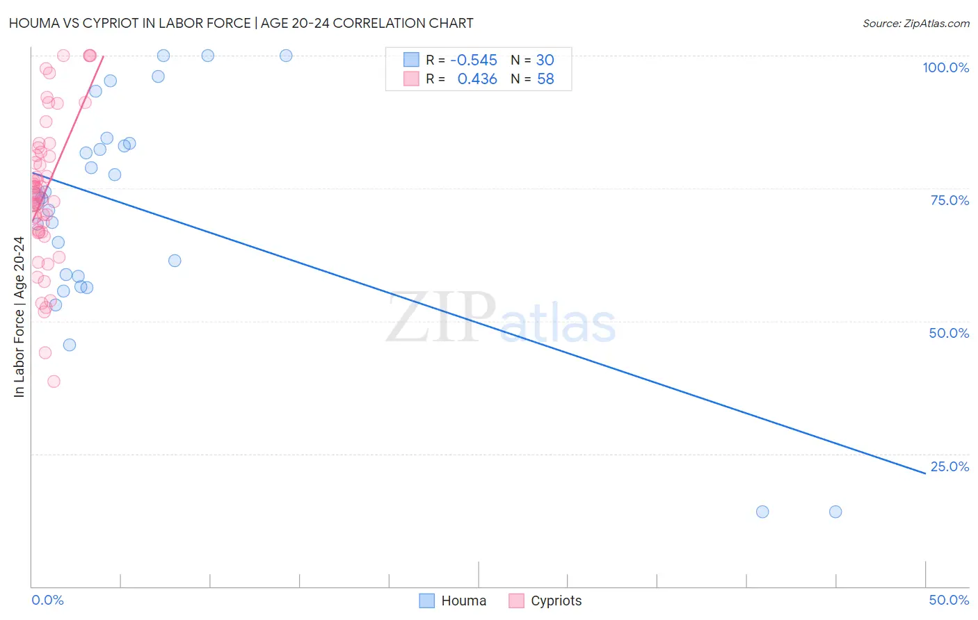 Houma vs Cypriot In Labor Force | Age 20-24