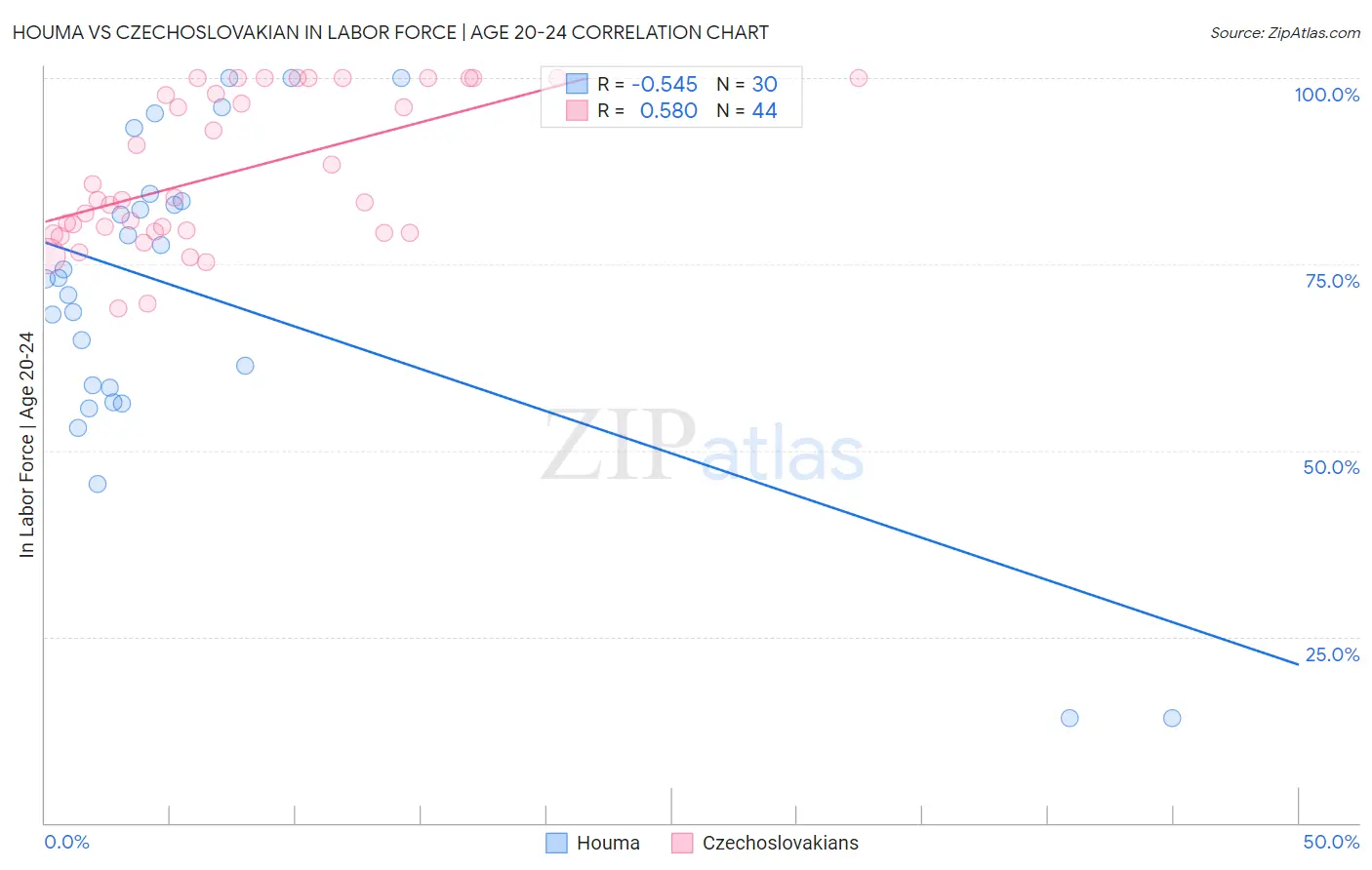 Houma vs Czechoslovakian In Labor Force | Age 20-24