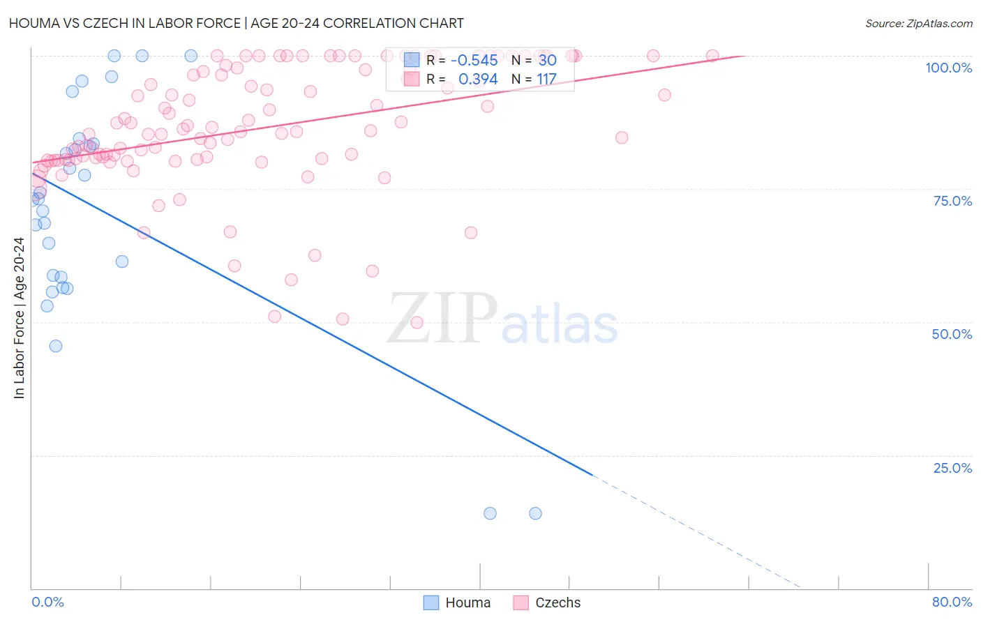 Houma vs Czech In Labor Force | Age 20-24