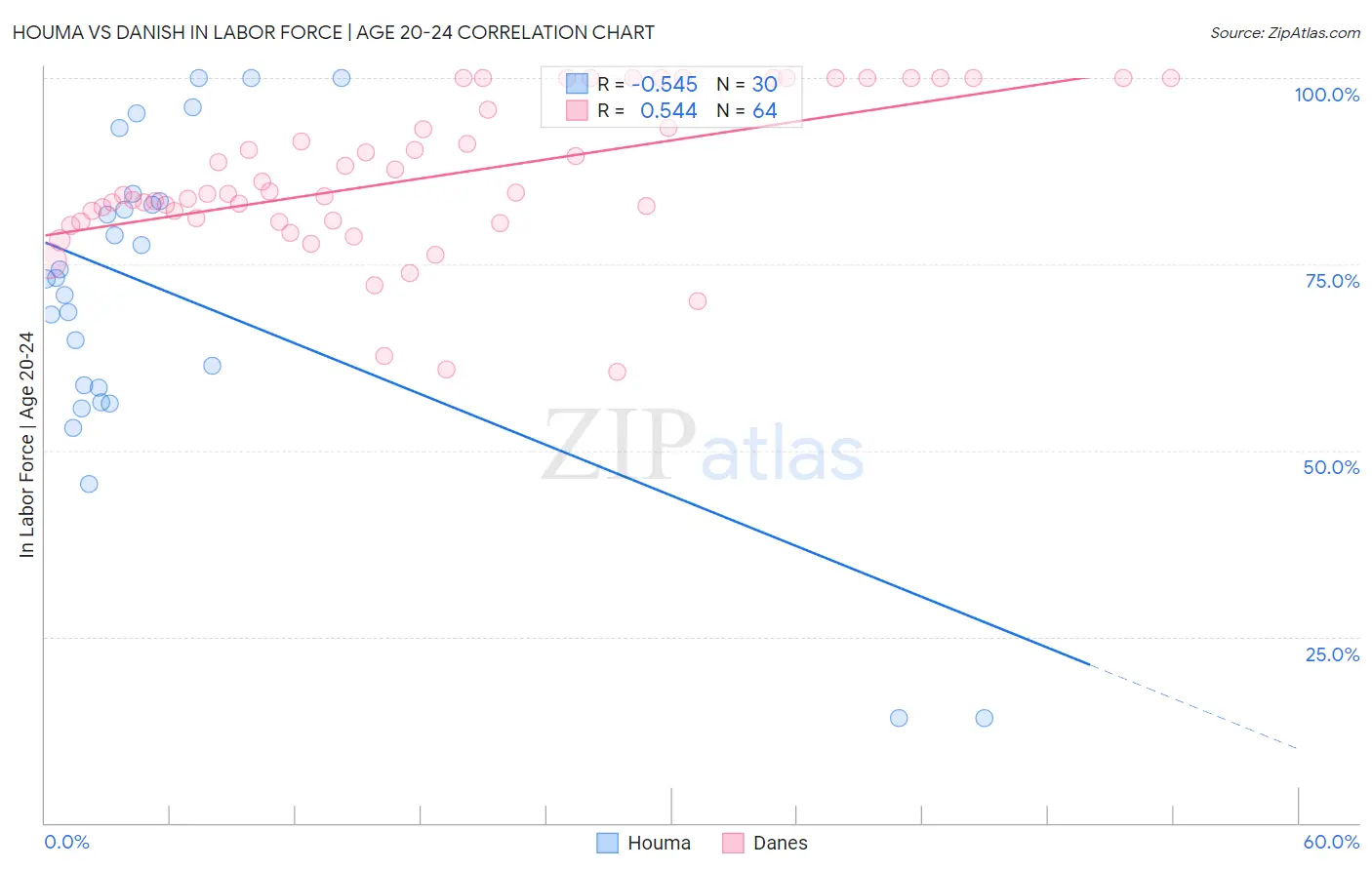 Houma vs Danish In Labor Force | Age 20-24