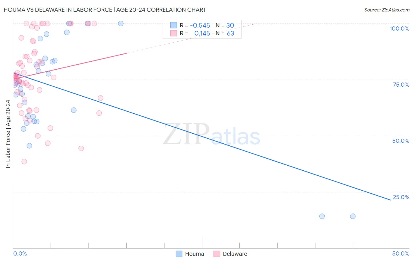 Houma vs Delaware In Labor Force | Age 20-24