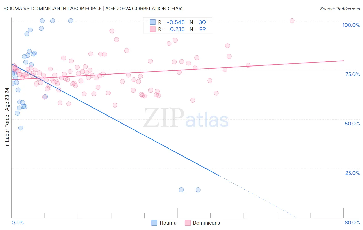 Houma vs Dominican In Labor Force | Age 20-24