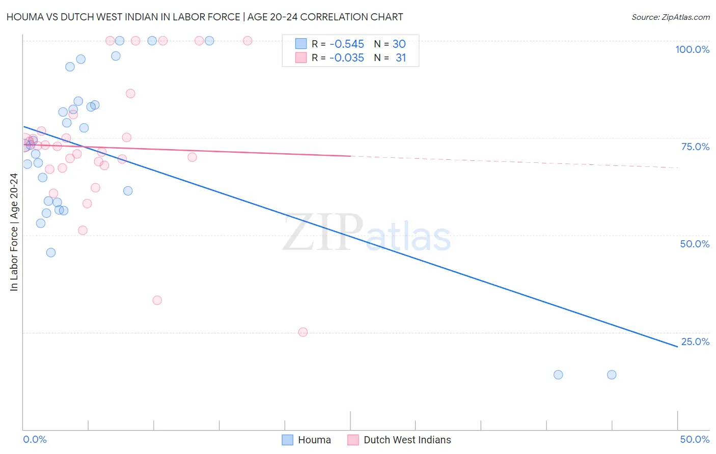 Houma vs Dutch West Indian In Labor Force | Age 20-24