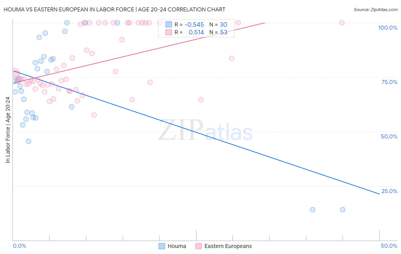 Houma vs Eastern European In Labor Force | Age 20-24