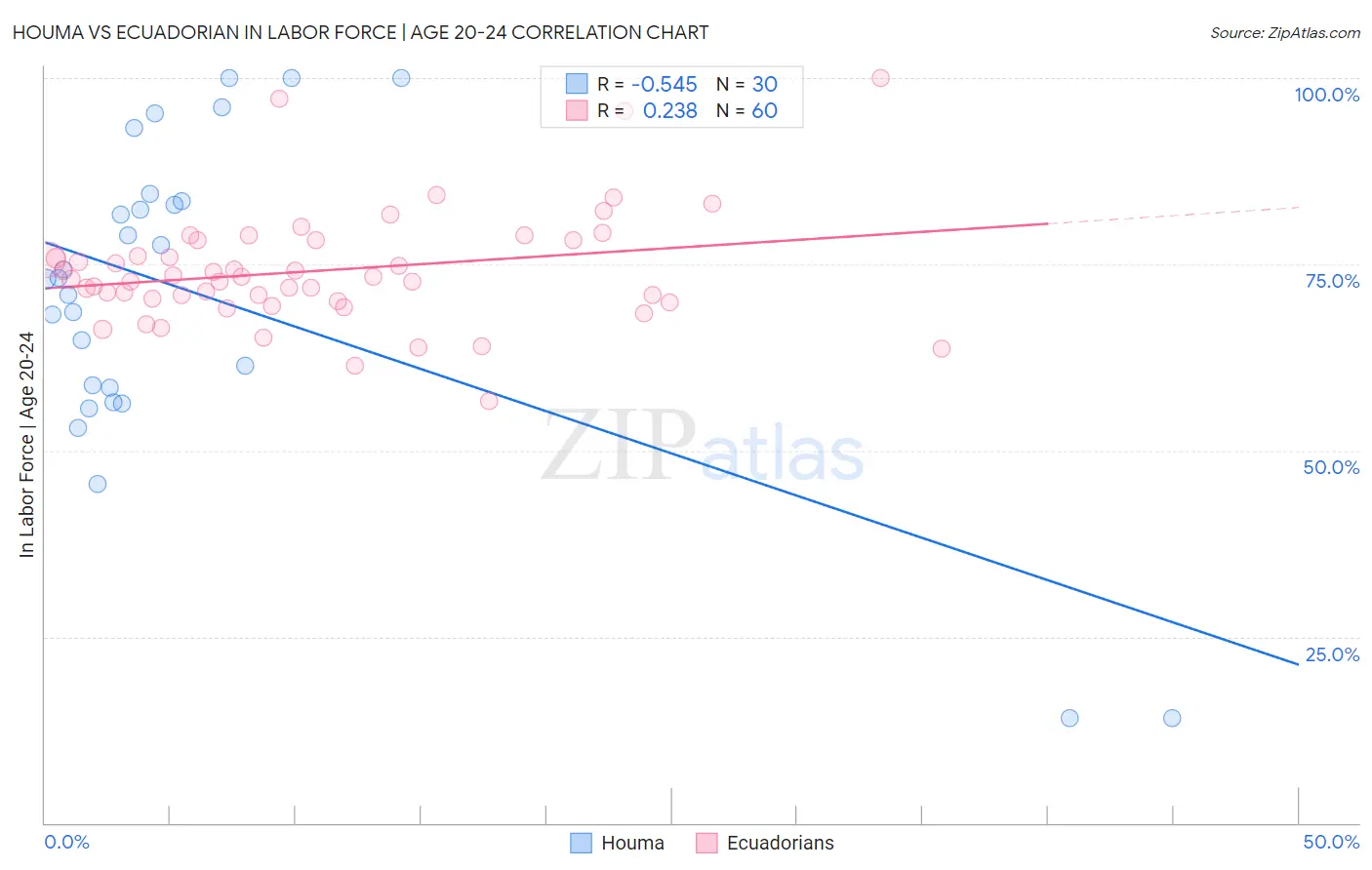 Houma vs Ecuadorian In Labor Force | Age 20-24