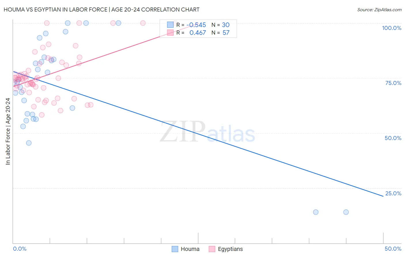 Houma vs Egyptian In Labor Force | Age 20-24