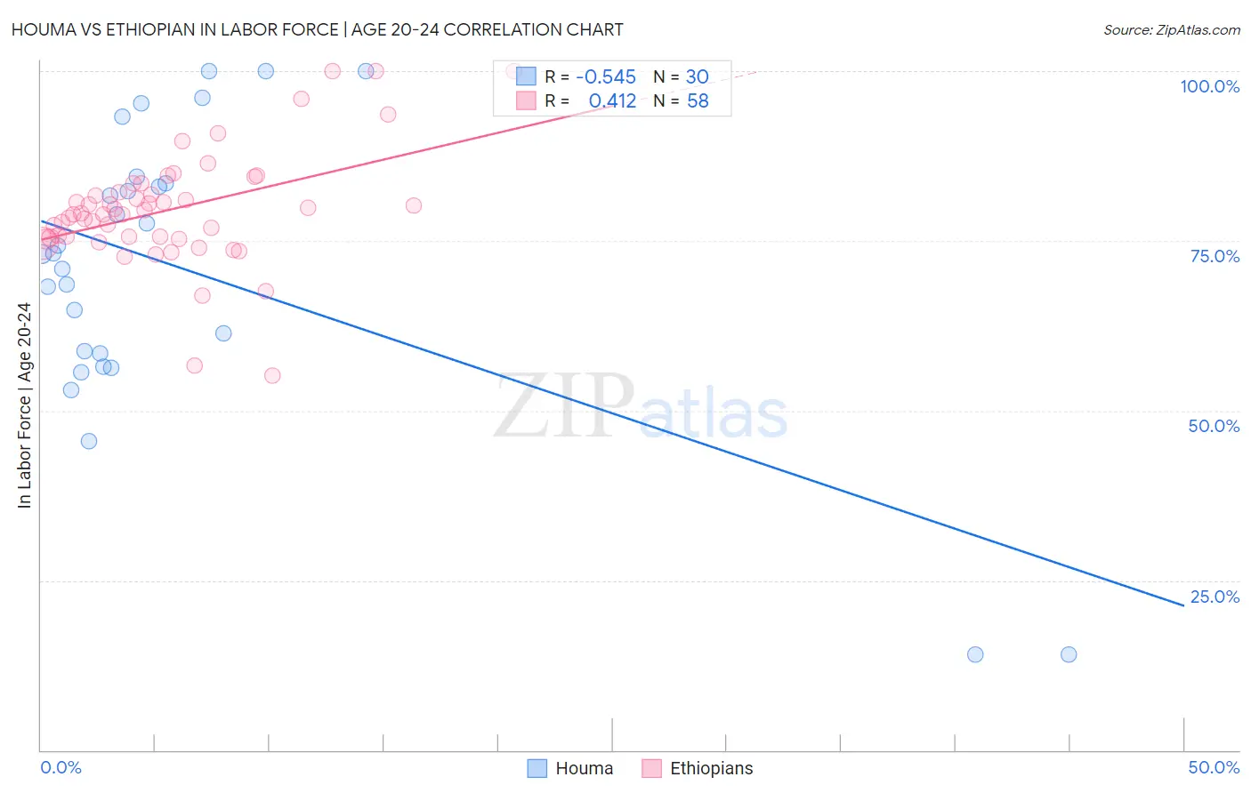 Houma vs Ethiopian In Labor Force | Age 20-24