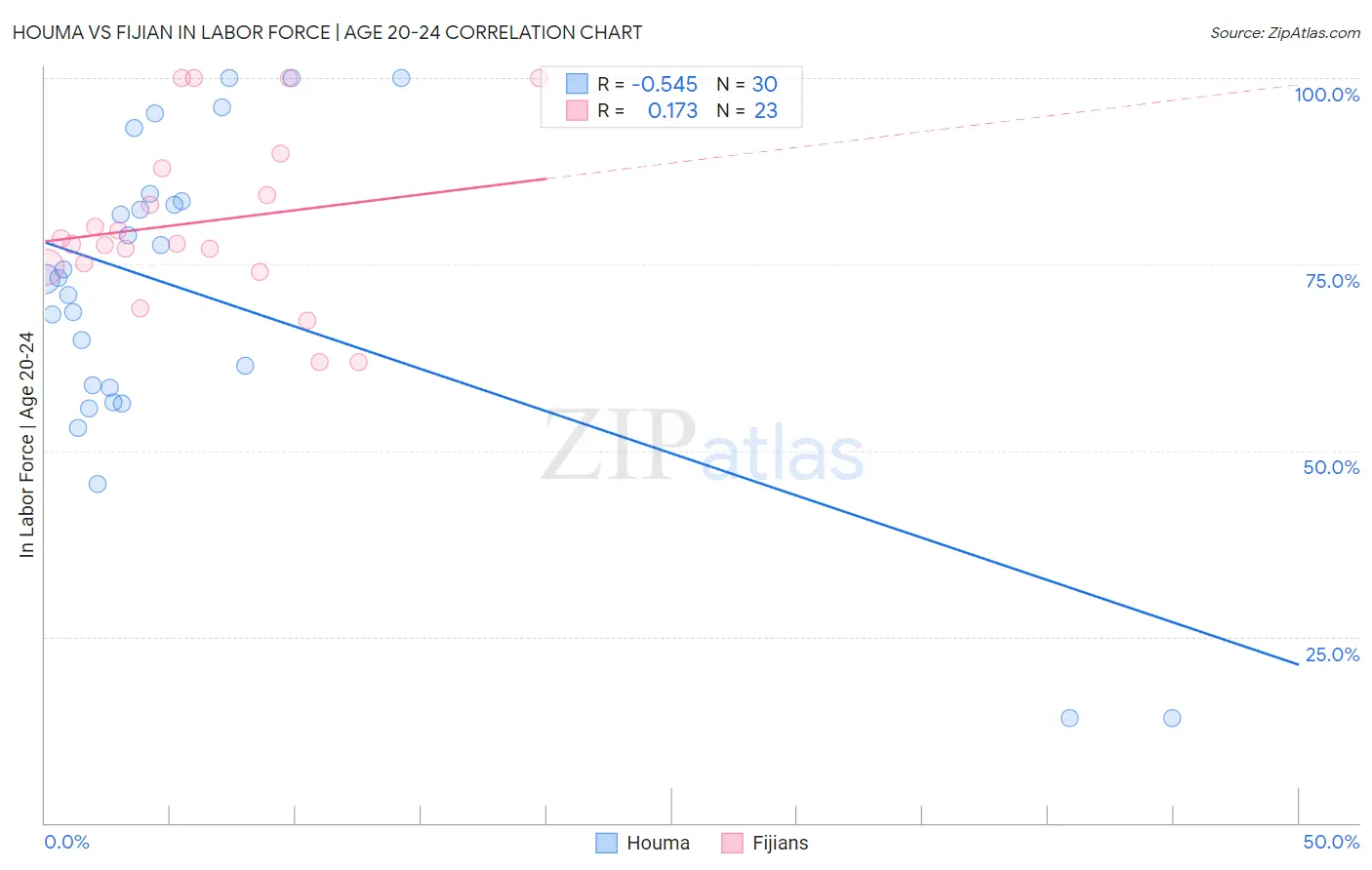 Houma vs Fijian In Labor Force | Age 20-24