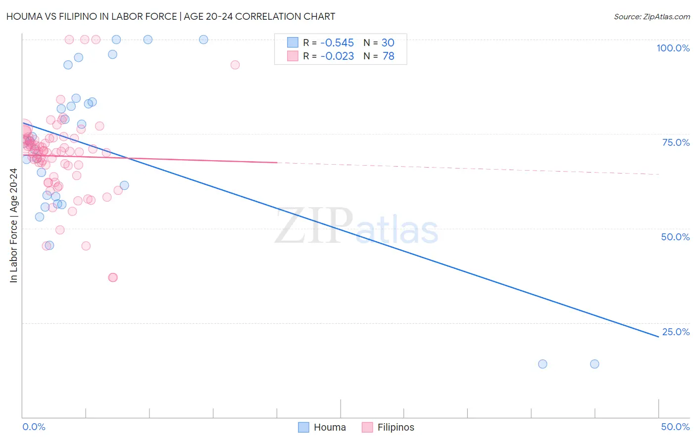 Houma vs Filipino In Labor Force | Age 20-24