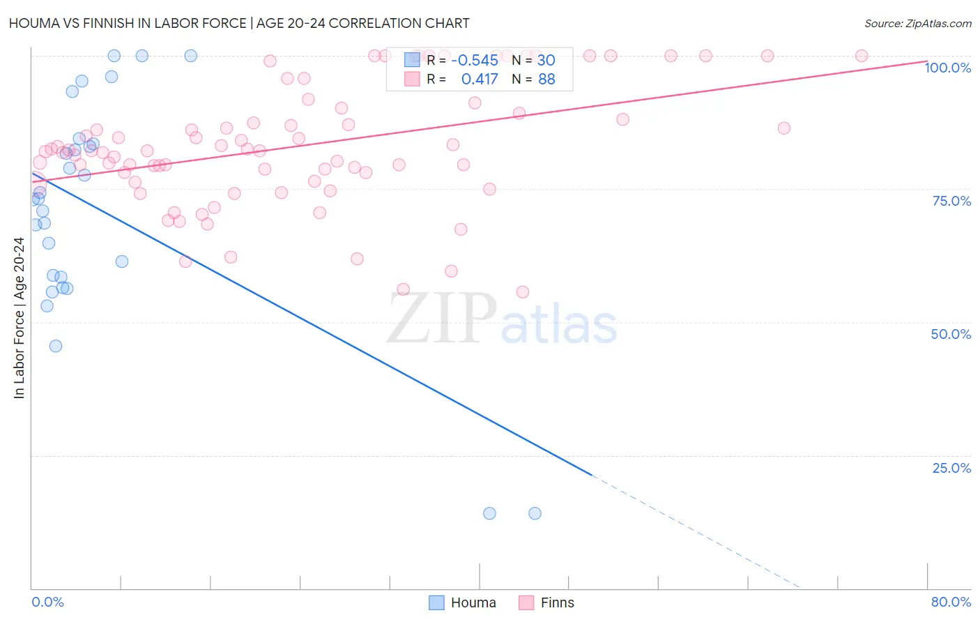 Houma vs Finnish In Labor Force | Age 20-24