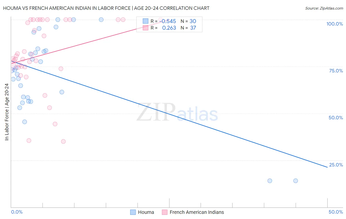 Houma vs French American Indian In Labor Force | Age 20-24