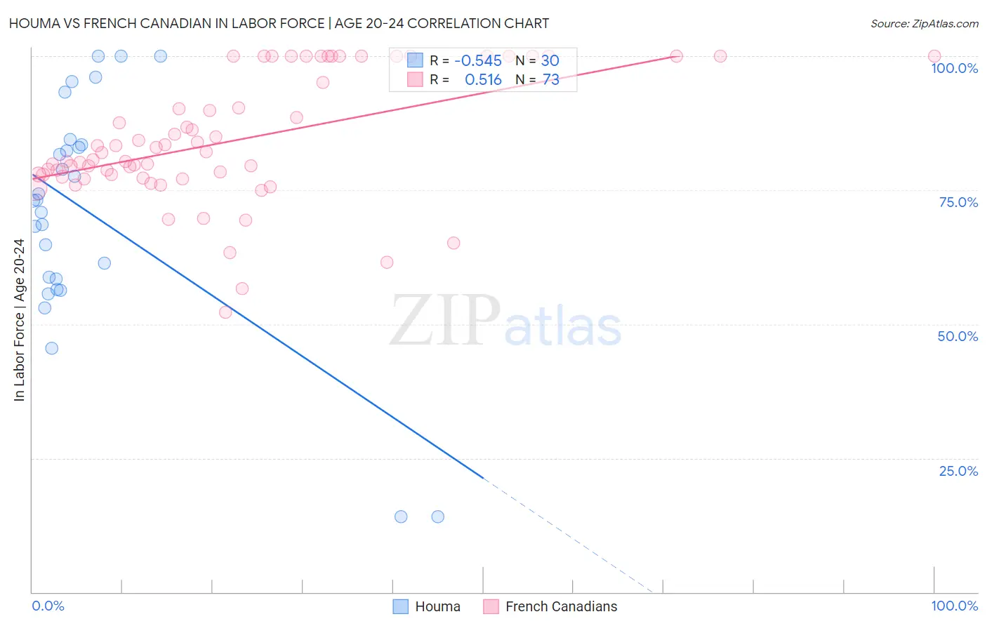 Houma vs French Canadian In Labor Force | Age 20-24