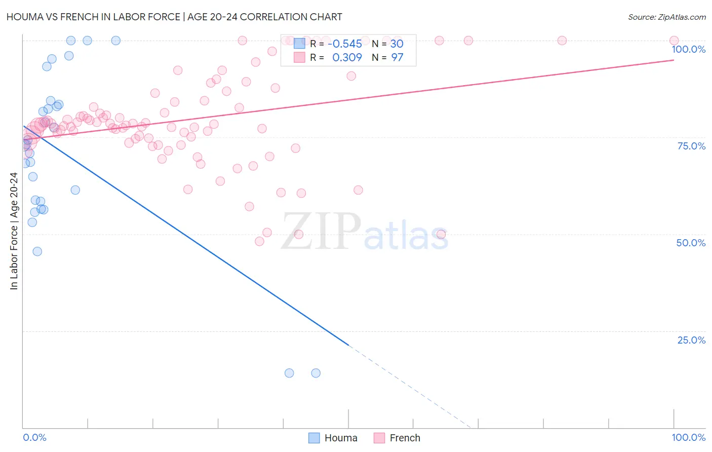 Houma vs French In Labor Force | Age 20-24