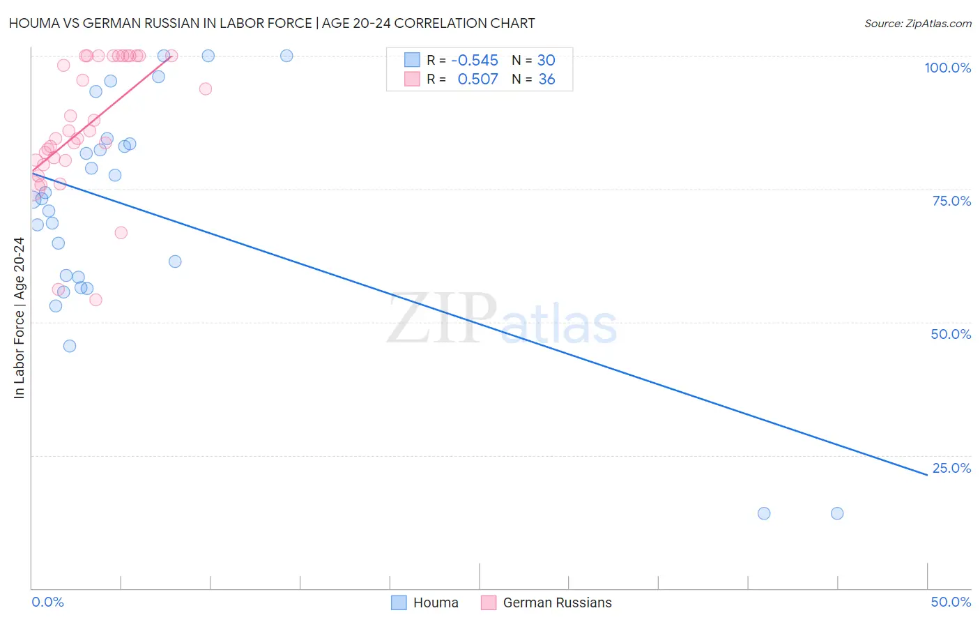 Houma vs German Russian In Labor Force | Age 20-24