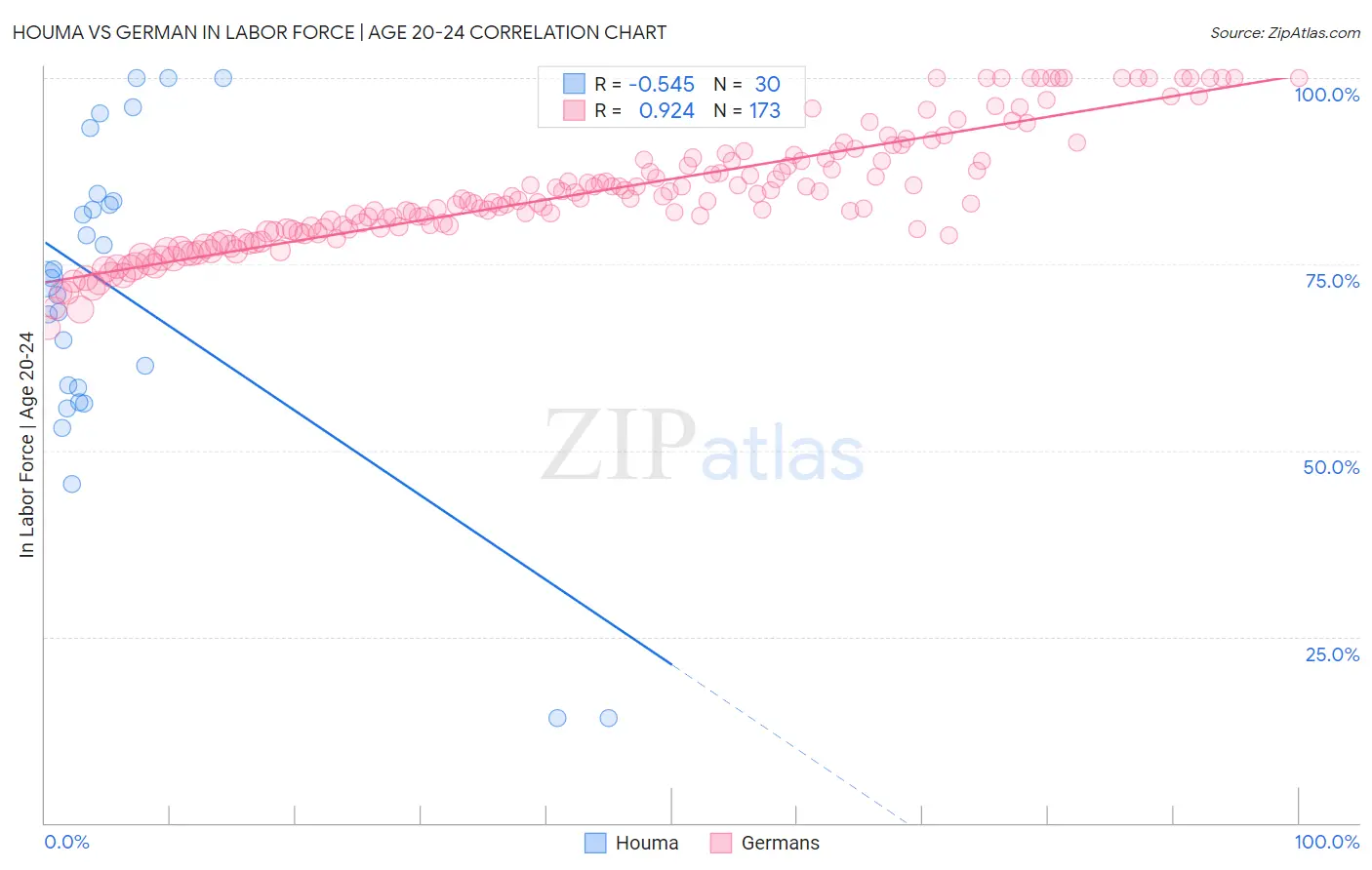 Houma vs German In Labor Force | Age 20-24