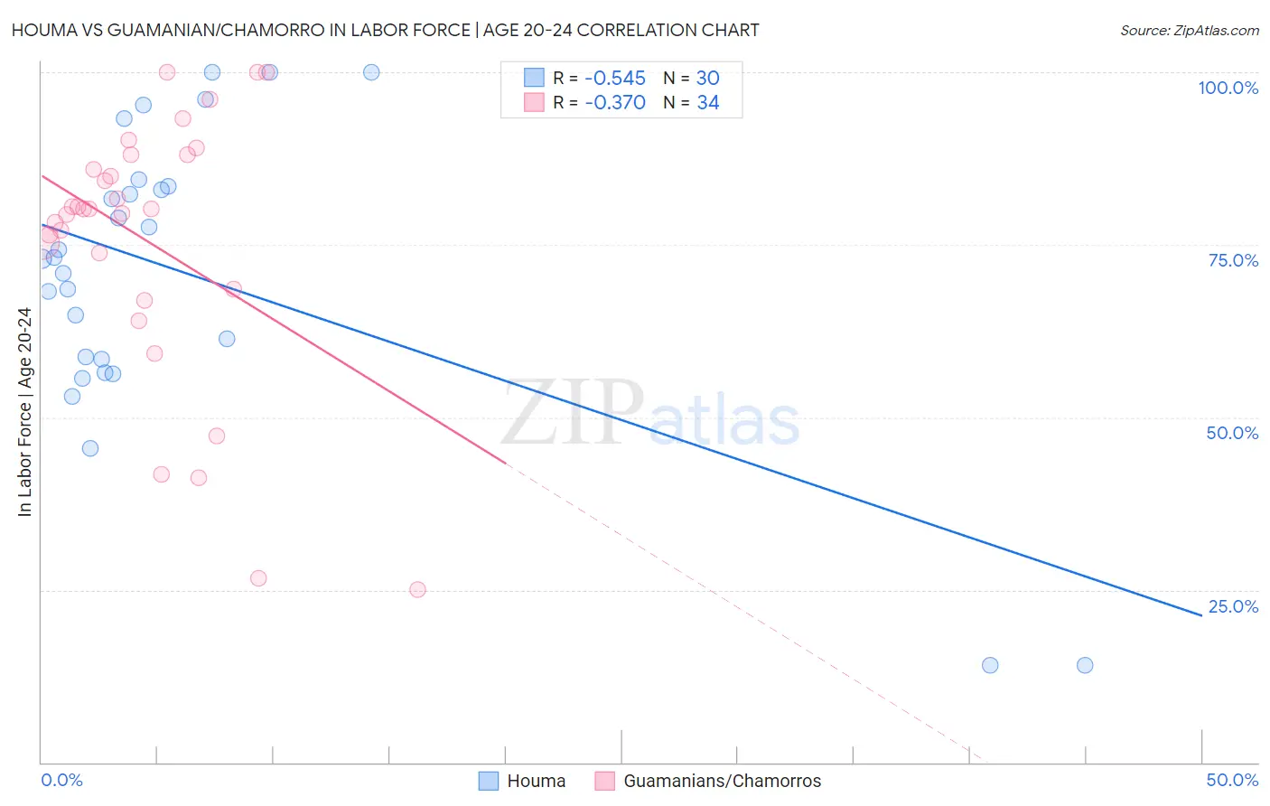 Houma vs Guamanian/Chamorro In Labor Force | Age 20-24