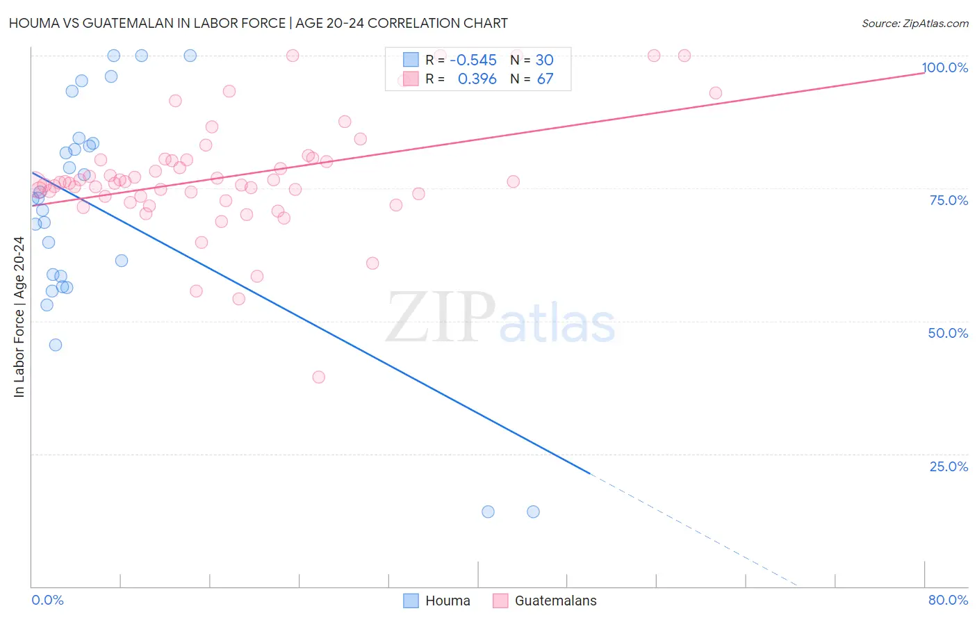 Houma vs Guatemalan In Labor Force | Age 20-24