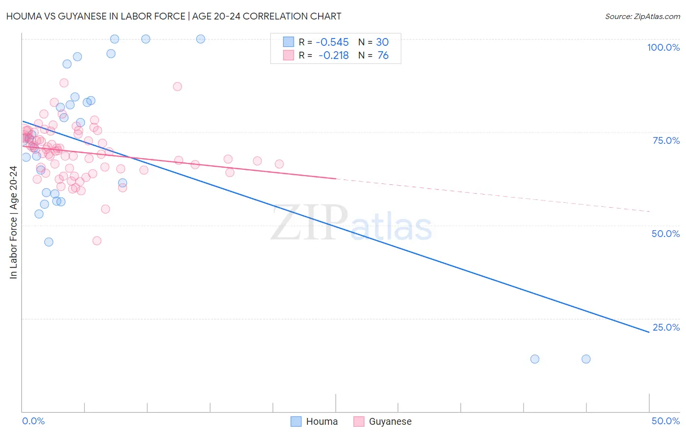 Houma vs Guyanese In Labor Force | Age 20-24