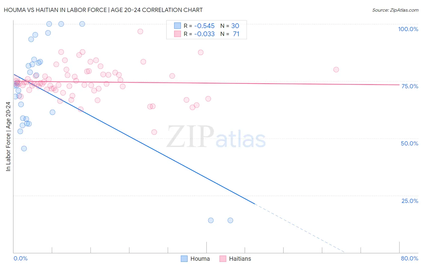 Houma vs Haitian In Labor Force | Age 20-24