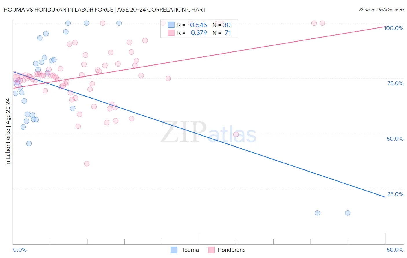 Houma vs Honduran In Labor Force | Age 20-24