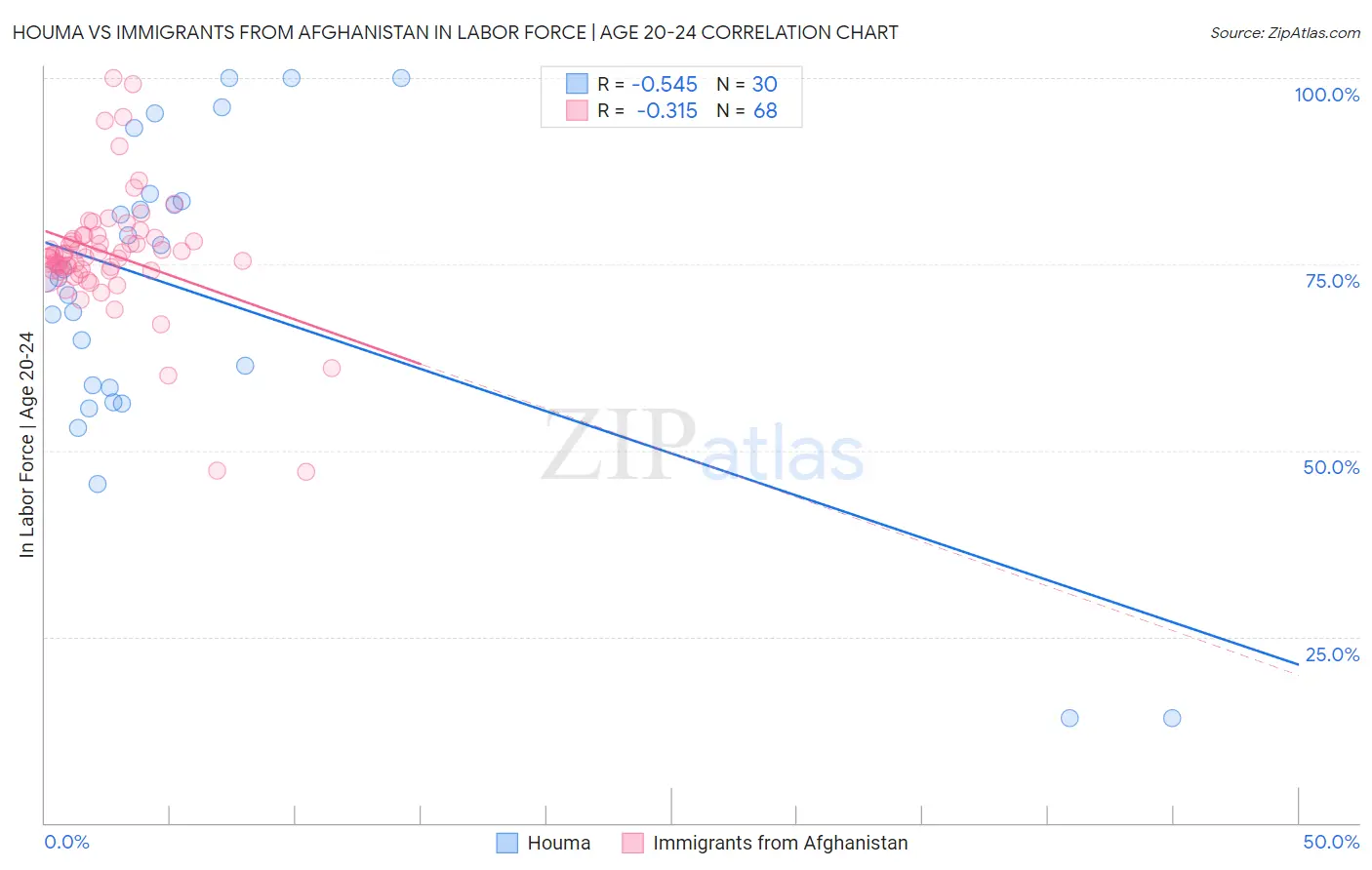 Houma vs Immigrants from Afghanistan In Labor Force | Age 20-24
