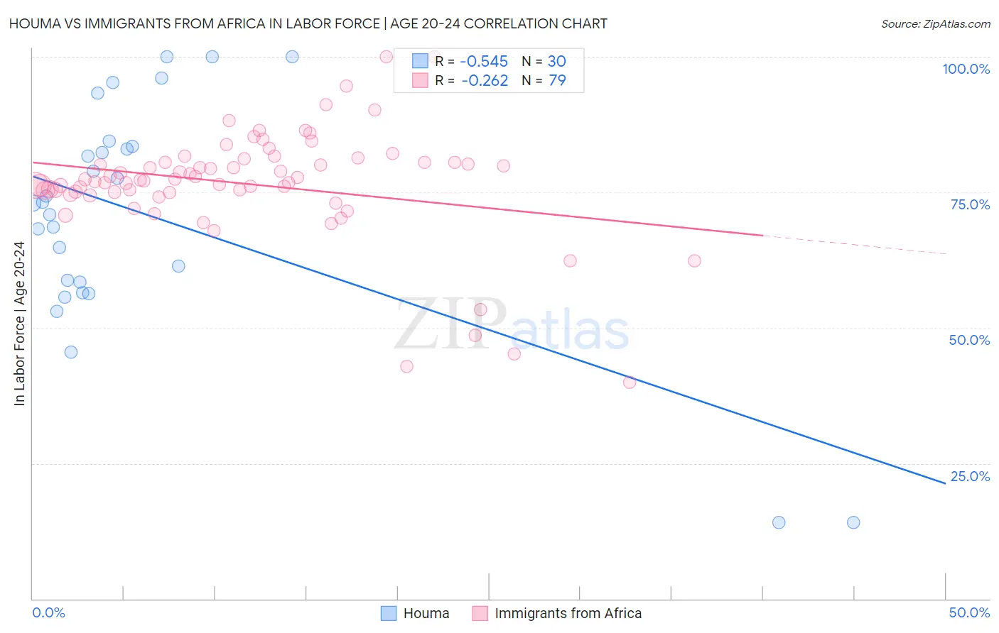 Houma vs Immigrants from Africa In Labor Force | Age 20-24