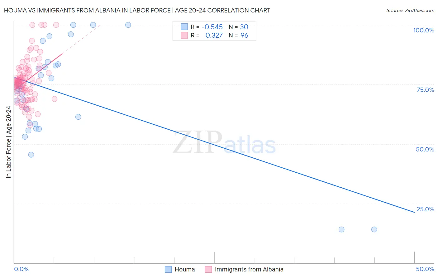 Houma vs Immigrants from Albania In Labor Force | Age 20-24