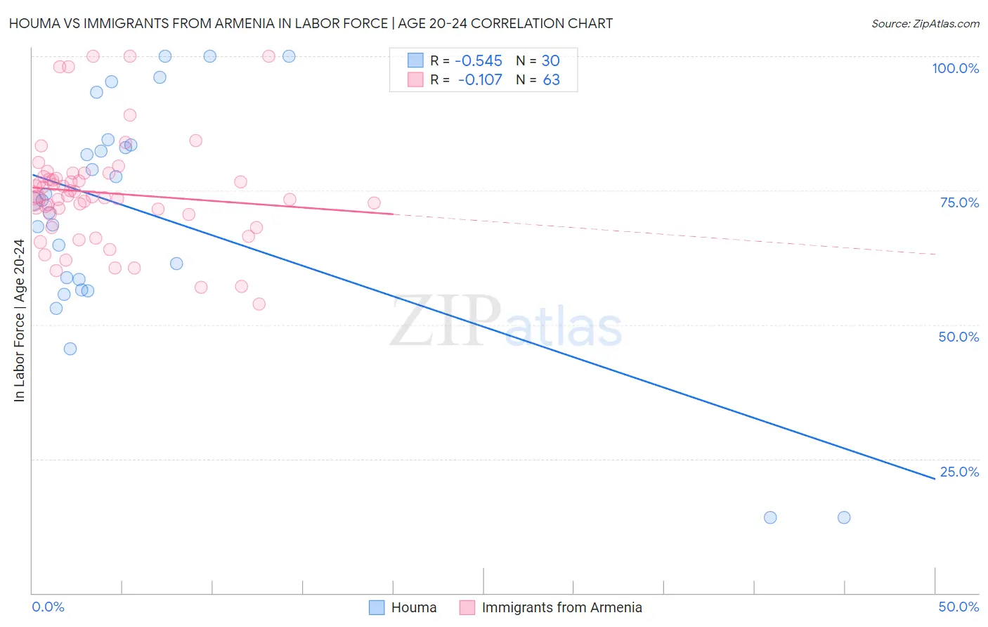 Houma vs Immigrants from Armenia In Labor Force | Age 20-24