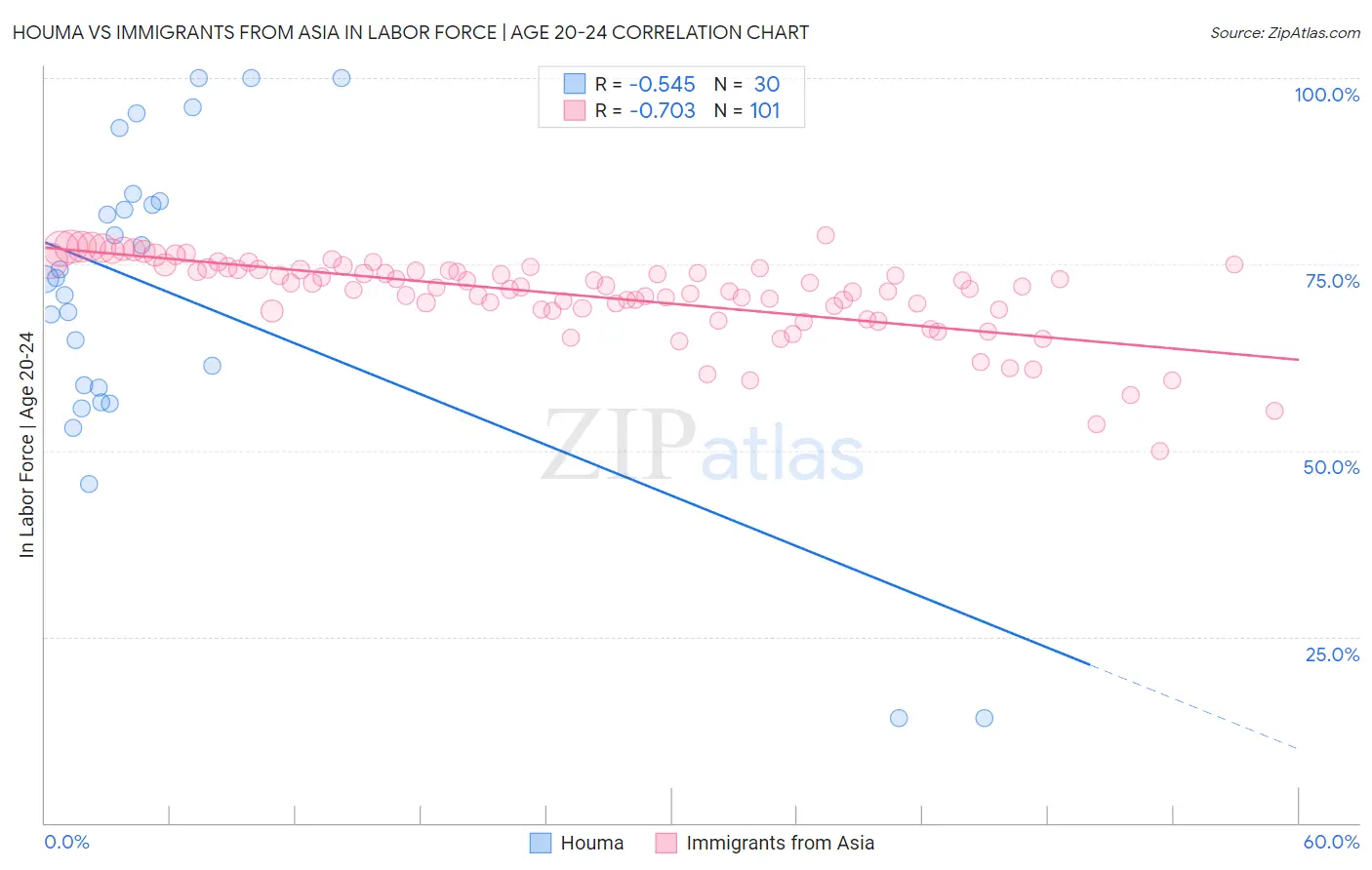 Houma vs Immigrants from Asia In Labor Force | Age 20-24