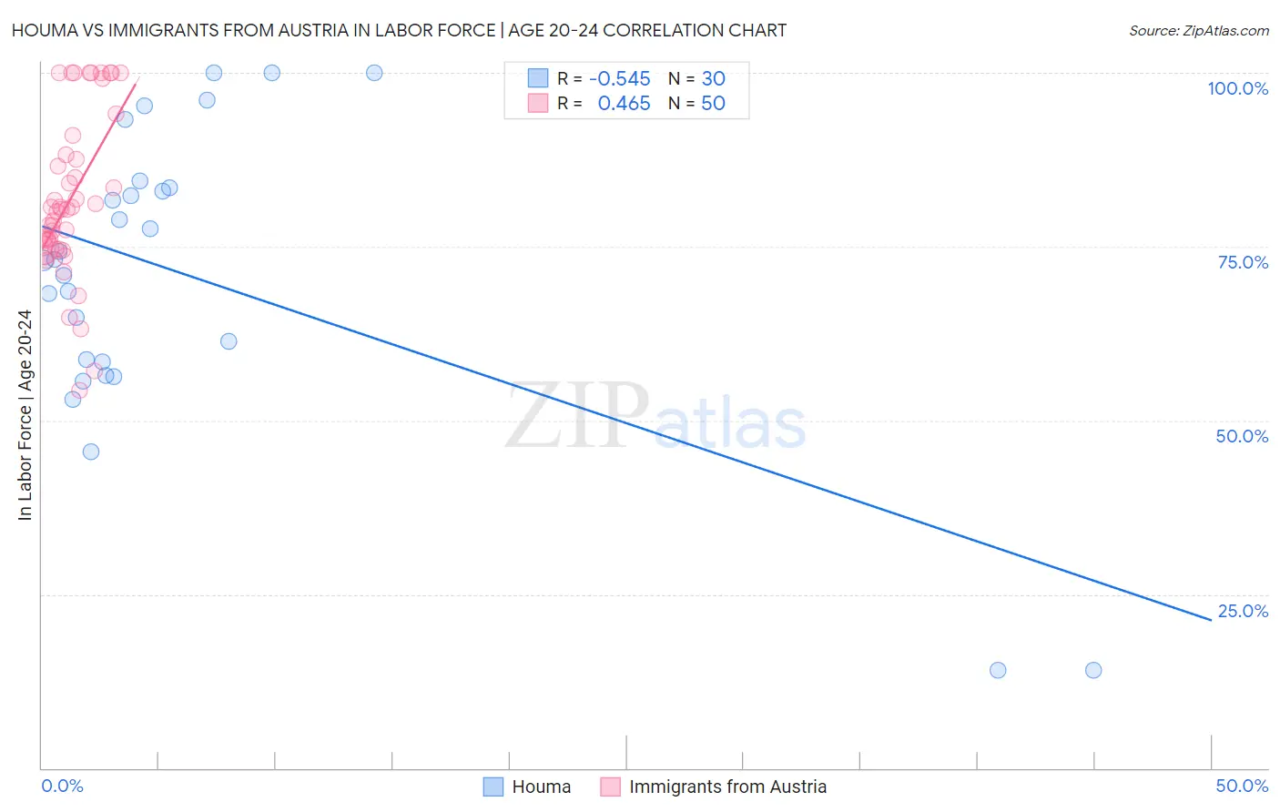 Houma vs Immigrants from Austria In Labor Force | Age 20-24