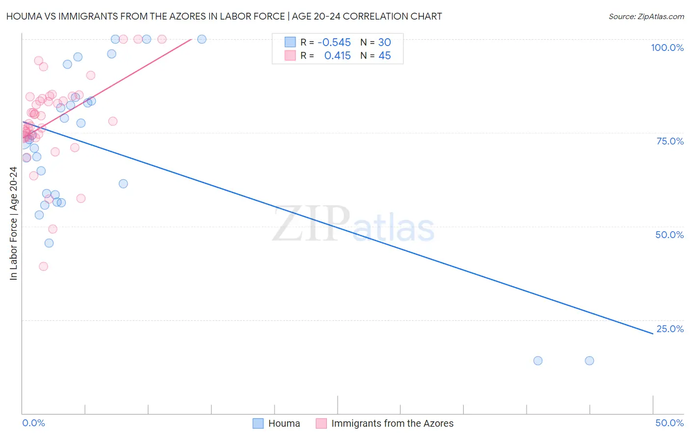 Houma vs Immigrants from the Azores In Labor Force | Age 20-24