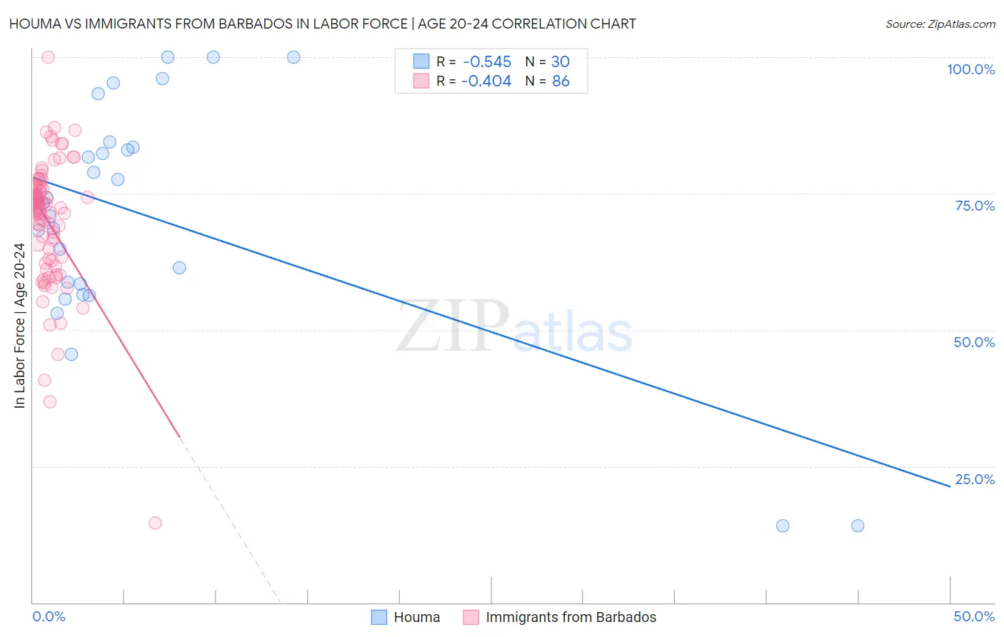 Houma vs Immigrants from Barbados In Labor Force | Age 20-24