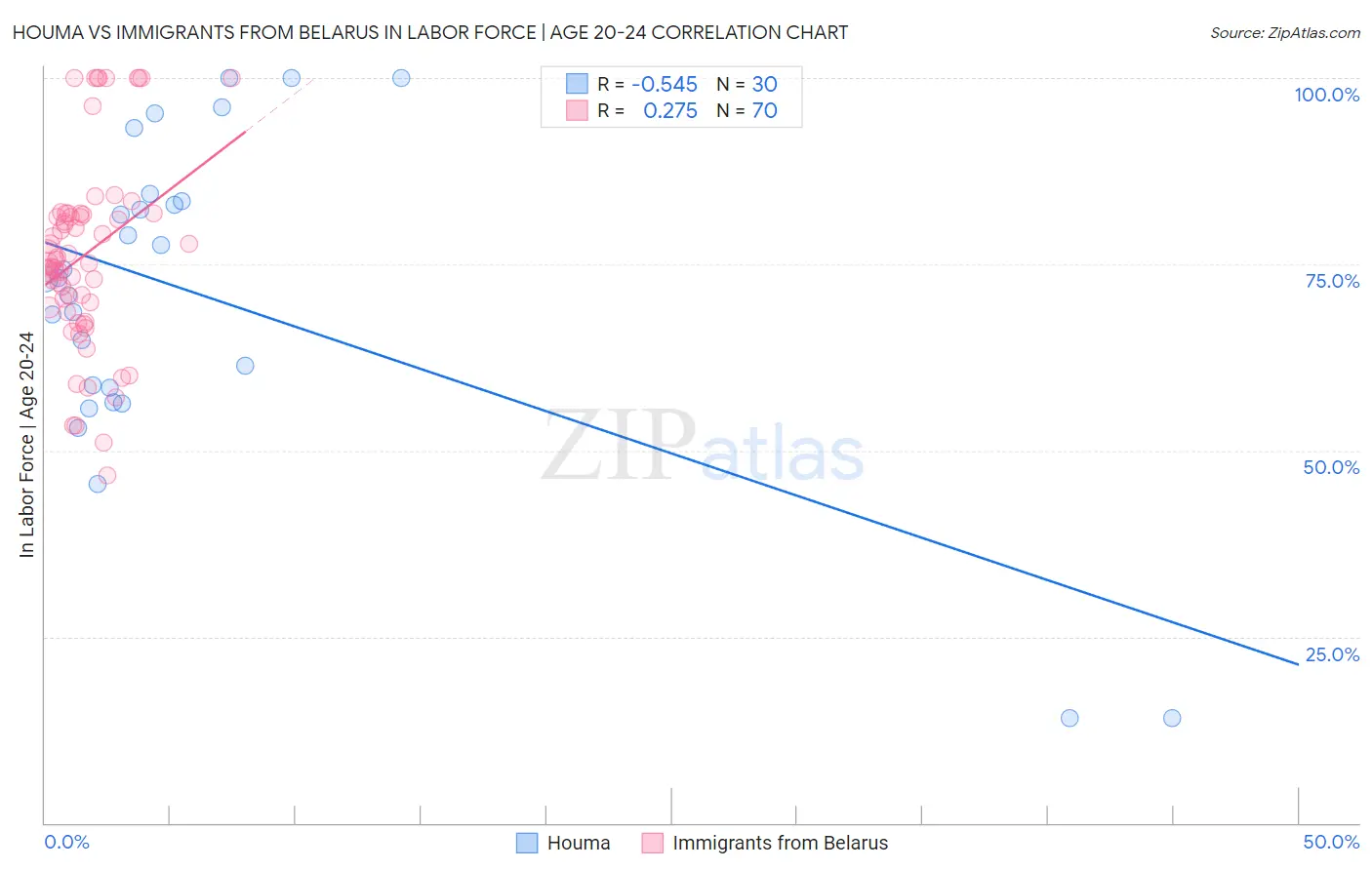 Houma vs Immigrants from Belarus In Labor Force | Age 20-24