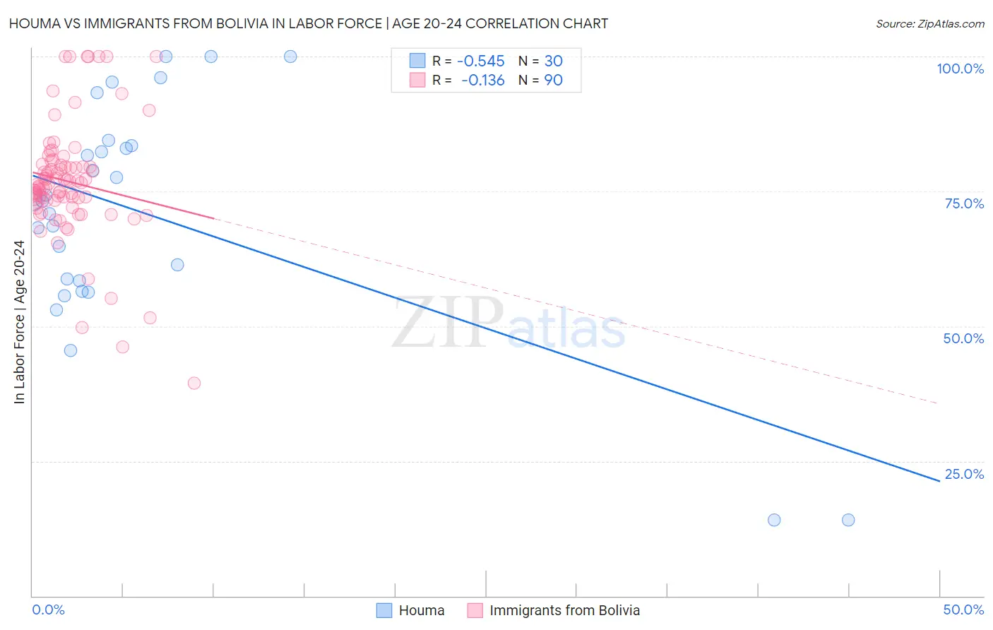 Houma vs Immigrants from Bolivia In Labor Force | Age 20-24