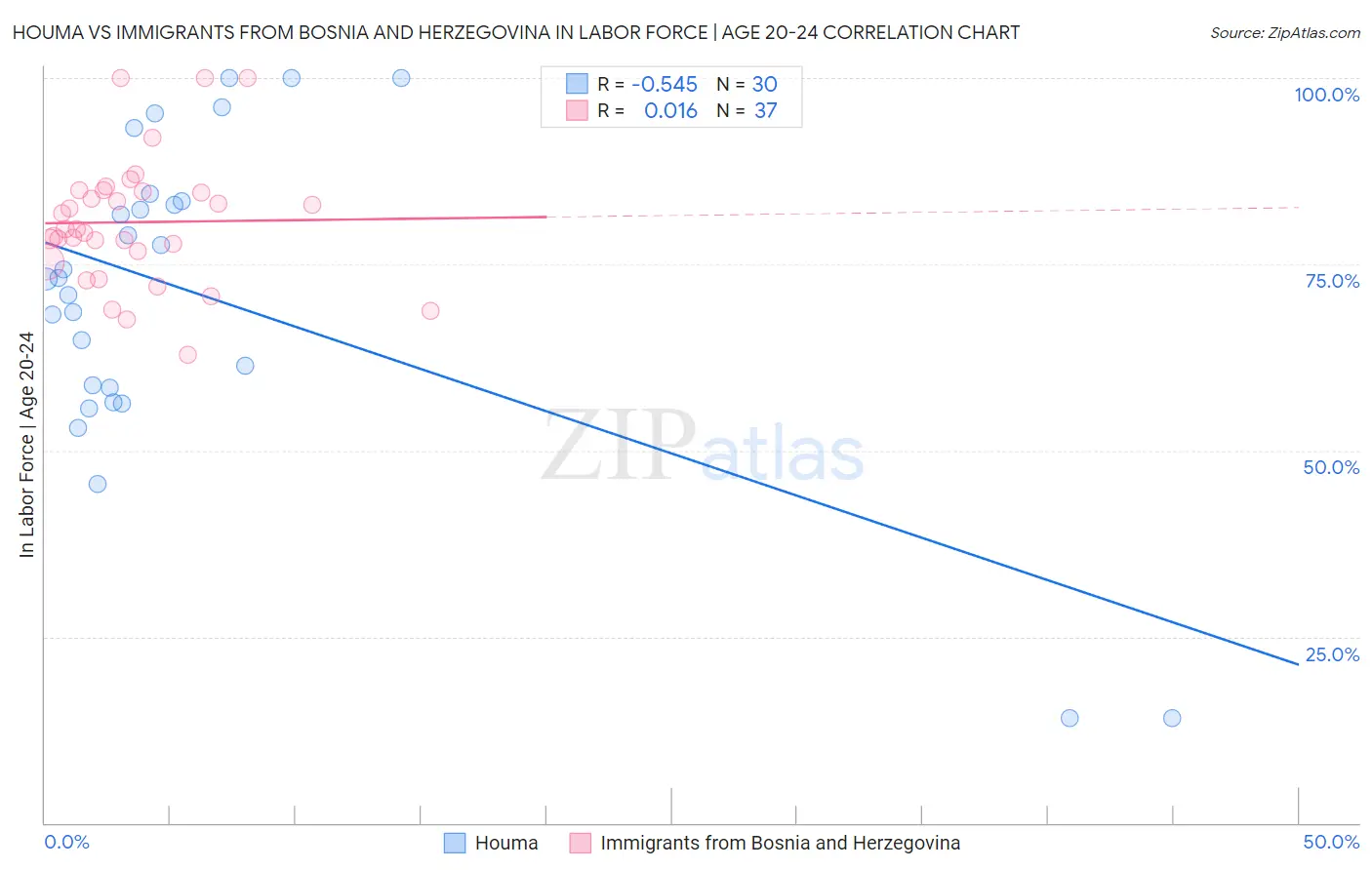 Houma vs Immigrants from Bosnia and Herzegovina In Labor Force | Age 20-24