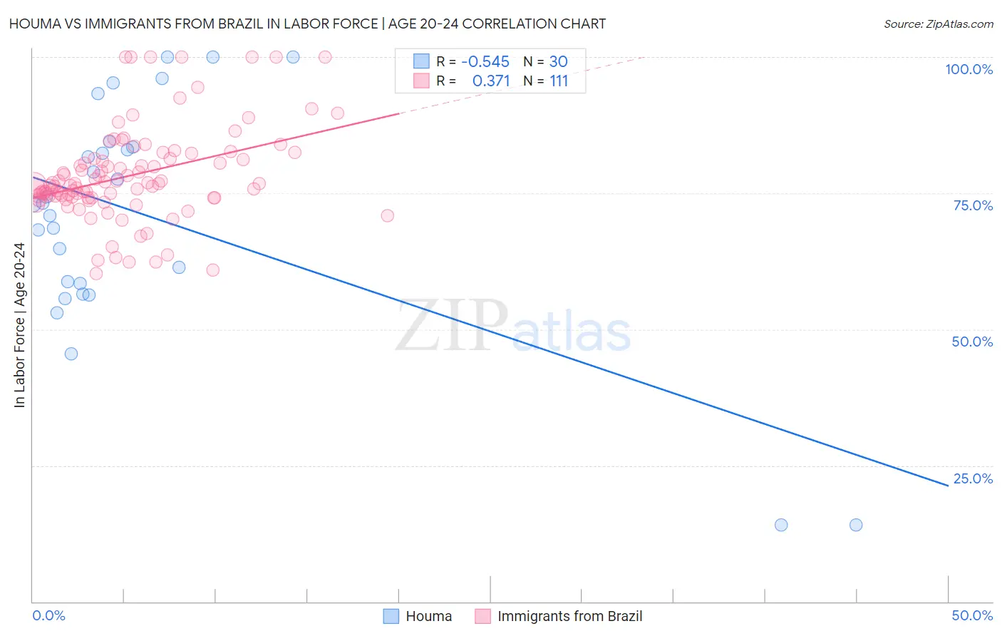 Houma vs Immigrants from Brazil In Labor Force | Age 20-24