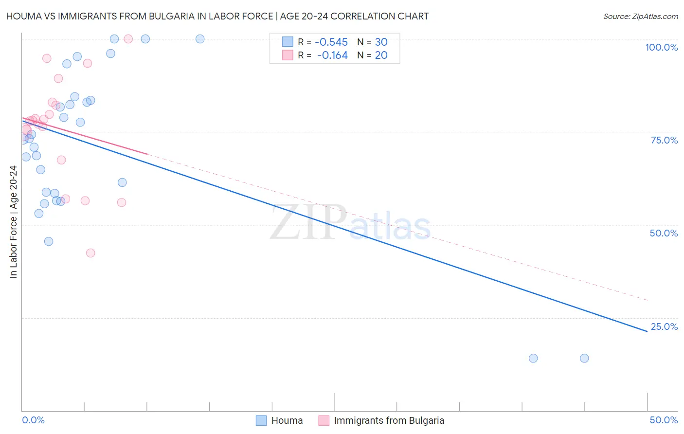 Houma vs Immigrants from Bulgaria In Labor Force | Age 20-24
