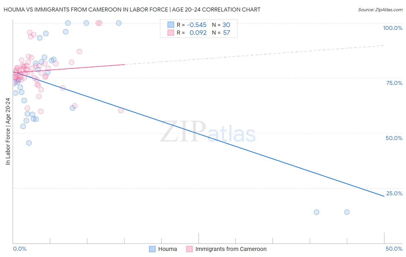 Houma vs Immigrants from Cameroon In Labor Force | Age 20-24