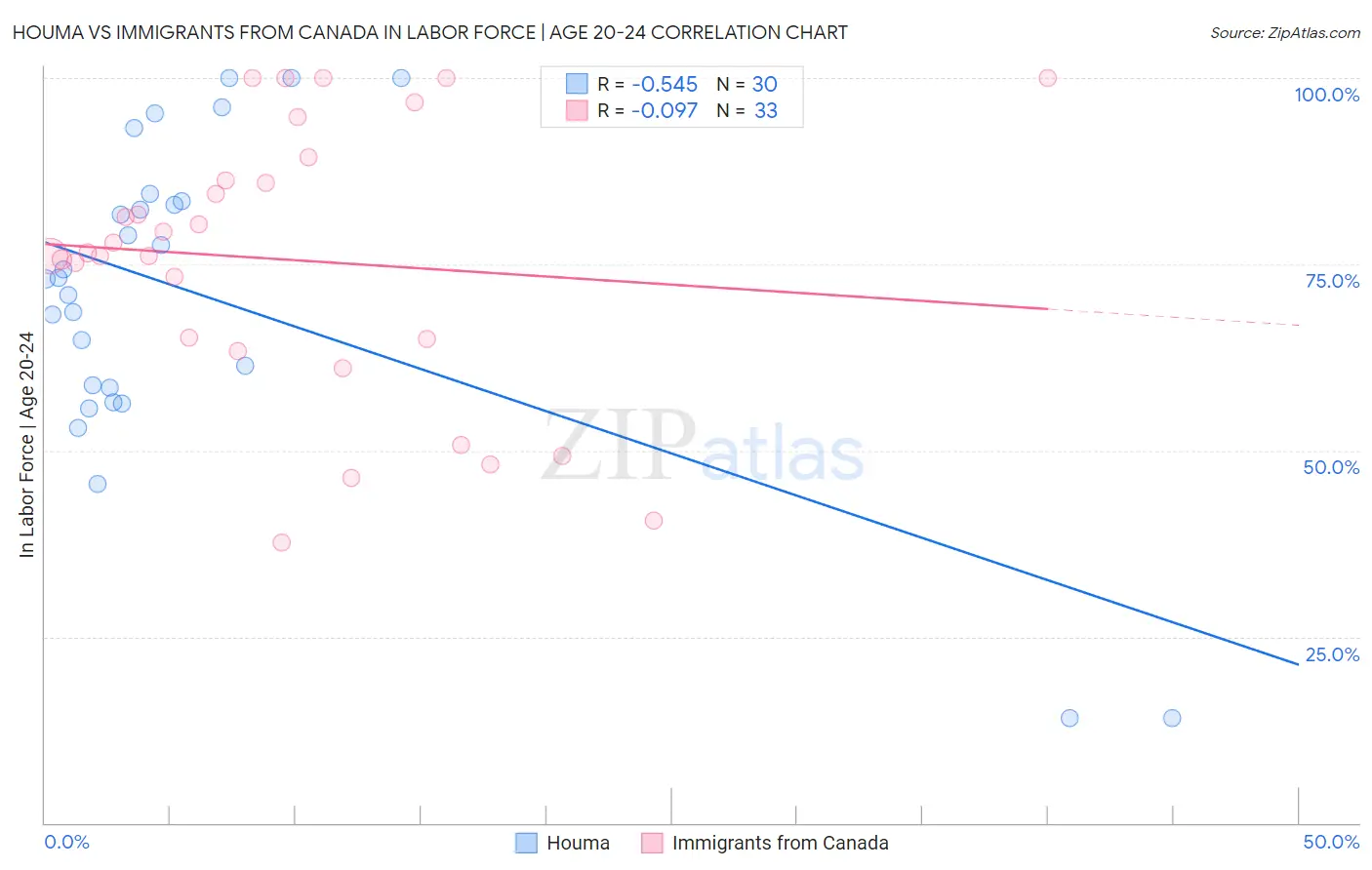 Houma vs Immigrants from Canada In Labor Force | Age 20-24