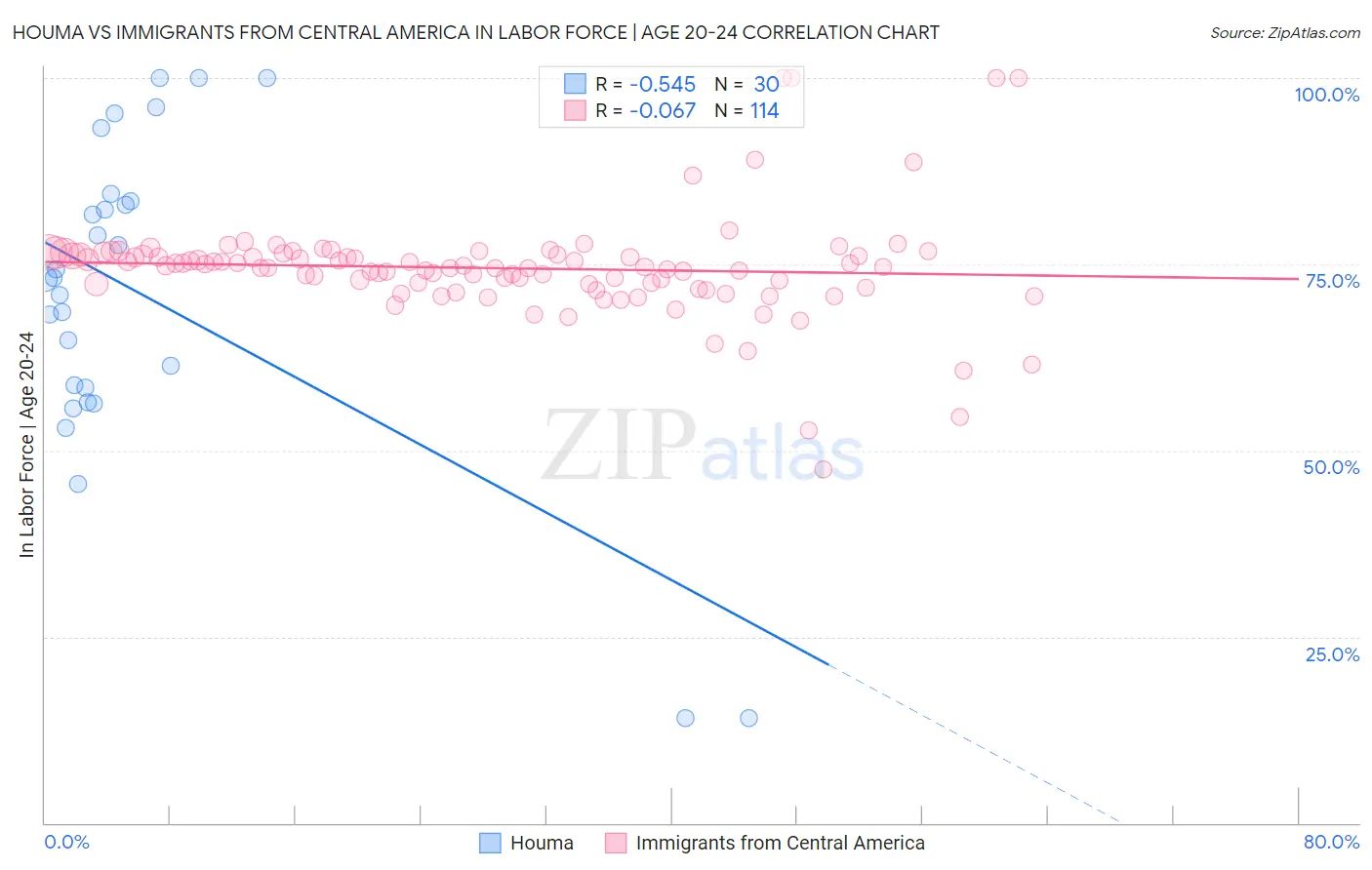 Houma vs Immigrants from Central America In Labor Force | Age 20-24