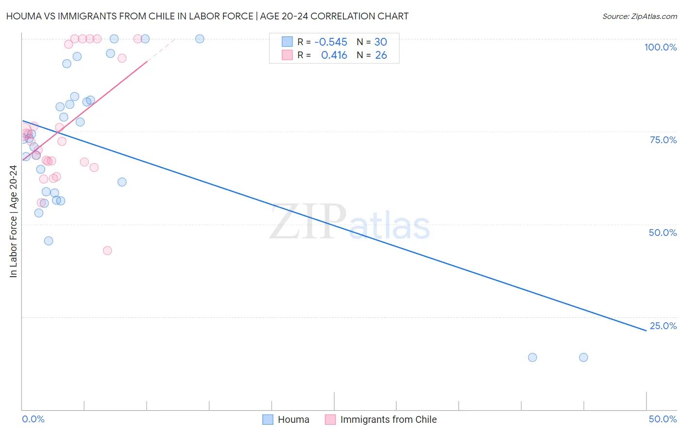 Houma vs Immigrants from Chile In Labor Force | Age 20-24