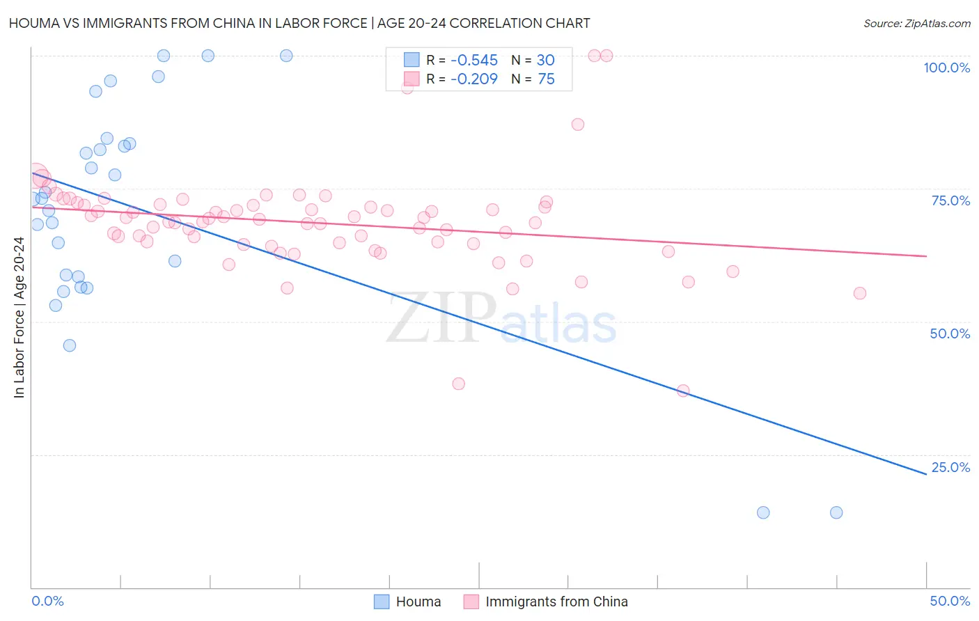 Houma vs Immigrants from China In Labor Force | Age 20-24