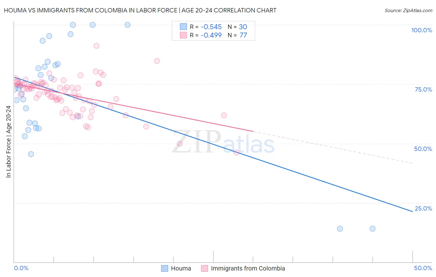 Houma vs Immigrants from Colombia In Labor Force | Age 20-24