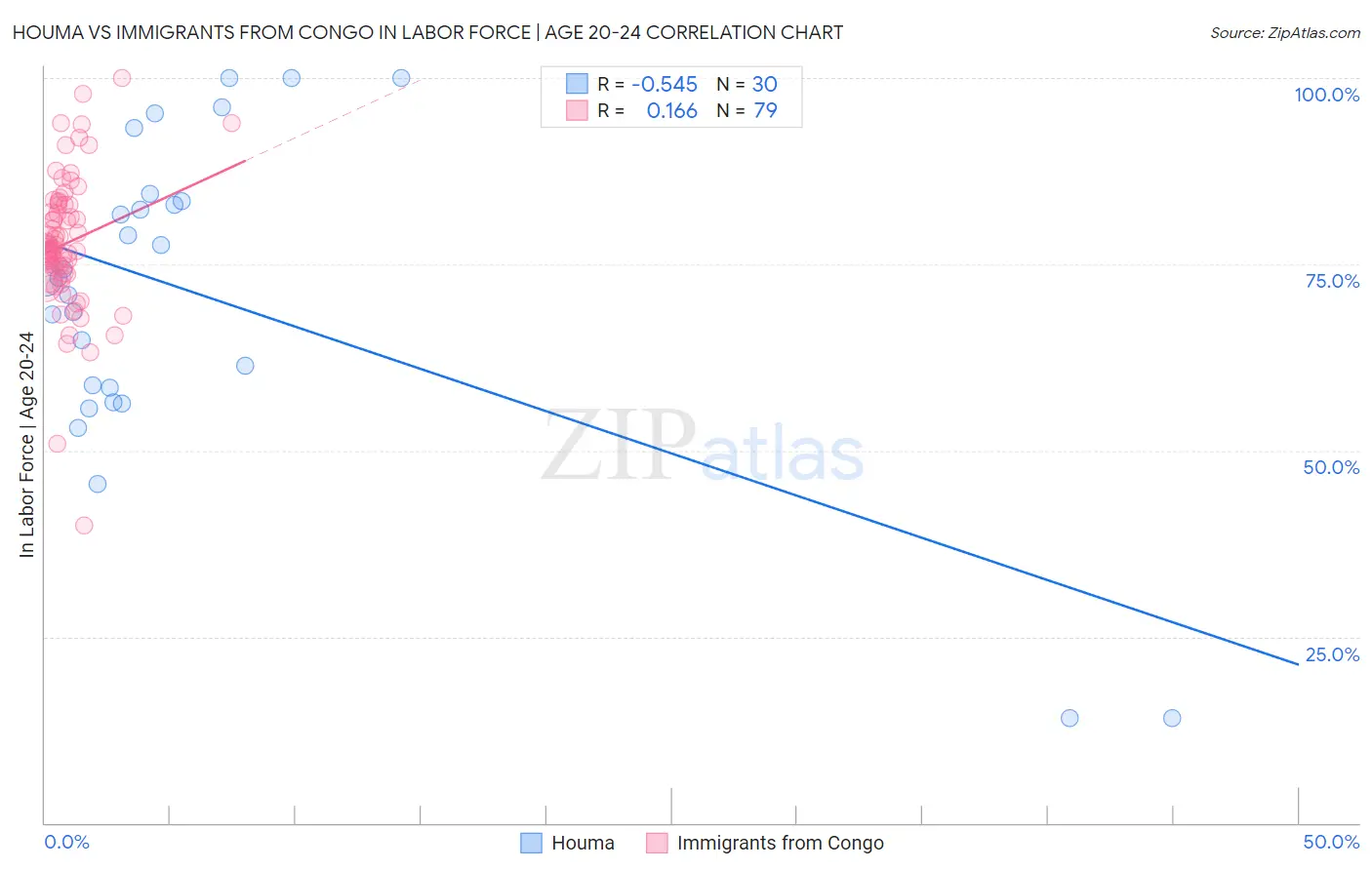 Houma vs Immigrants from Congo In Labor Force | Age 20-24