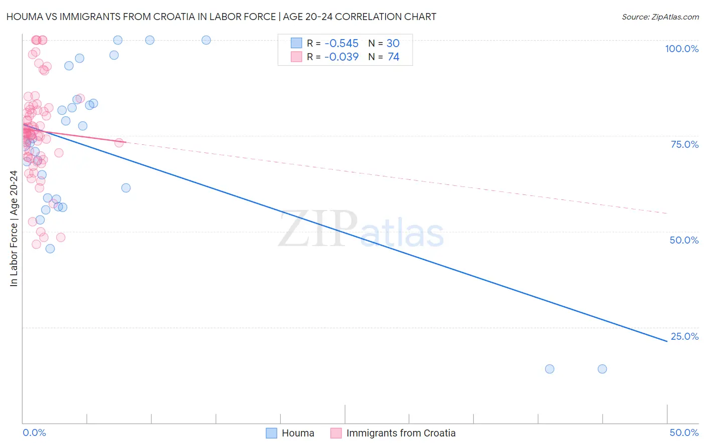 Houma vs Immigrants from Croatia In Labor Force | Age 20-24