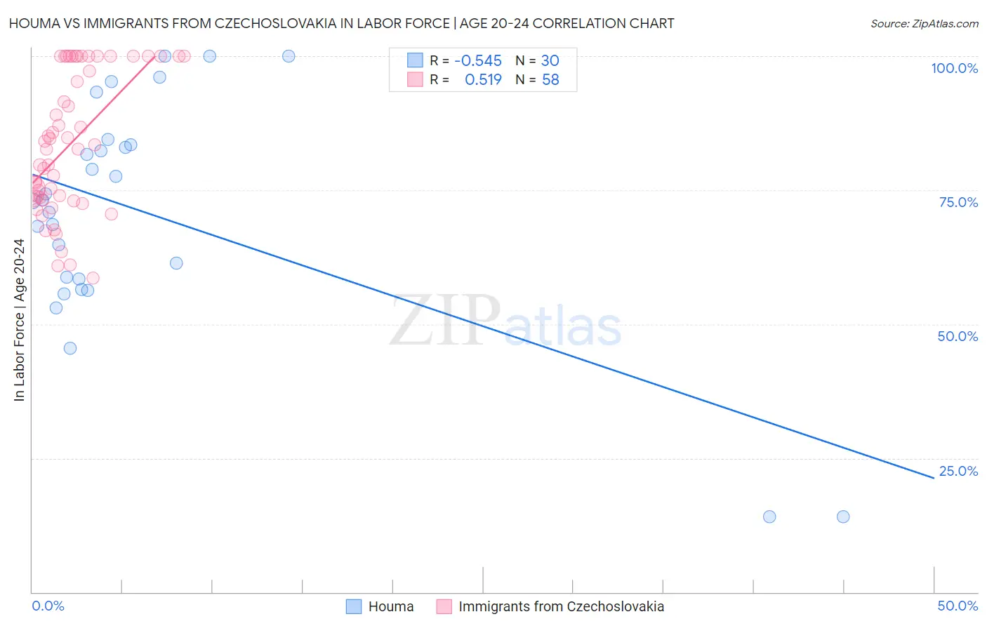 Houma vs Immigrants from Czechoslovakia In Labor Force | Age 20-24