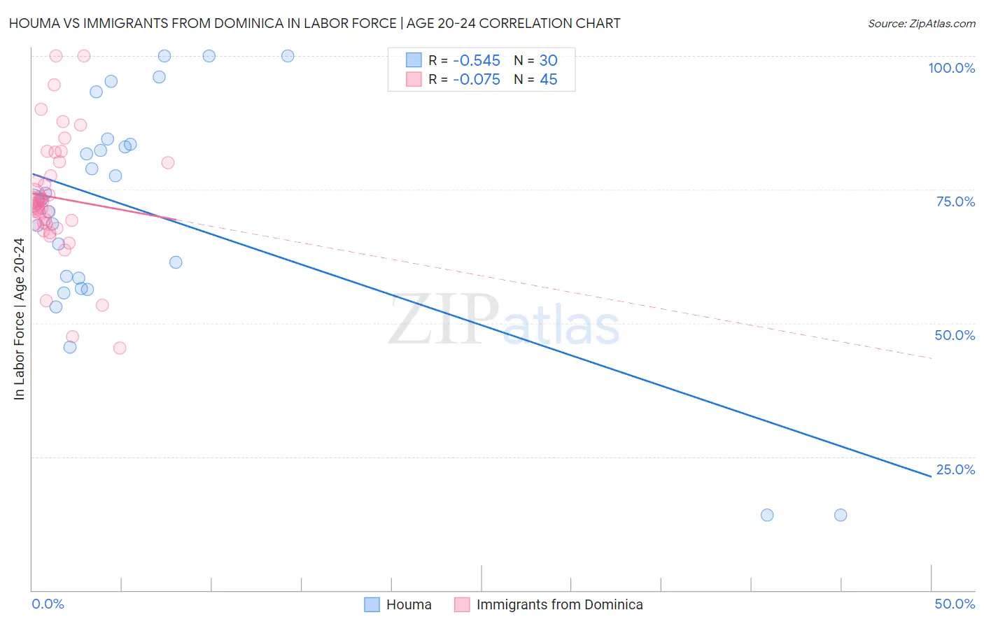 Houma vs Immigrants from Dominica In Labor Force | Age 20-24