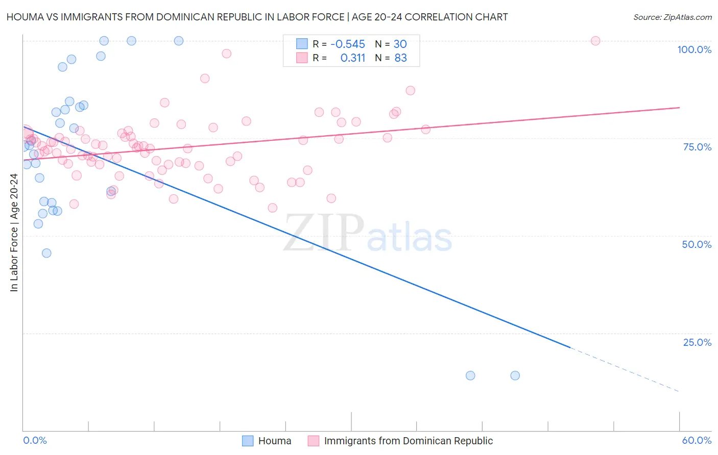 Houma vs Immigrants from Dominican Republic In Labor Force | Age 20-24